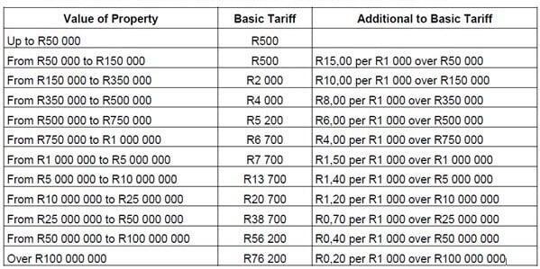 SACPVP Published Valuation Fees 